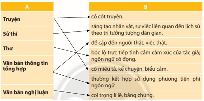 Soạn bài Ôn tập cuối học kì 2 (lớp 10 trang 114, 115) | Ngắn nhất Ngữ văn 10 Chân trời sáng tạo