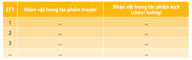 Soạn bài Ôn tập cuối học kì 2 (lớp 10 trang 114, 115) | Ngắn nhất Ngữ văn 10 Chân trời sáng tạo