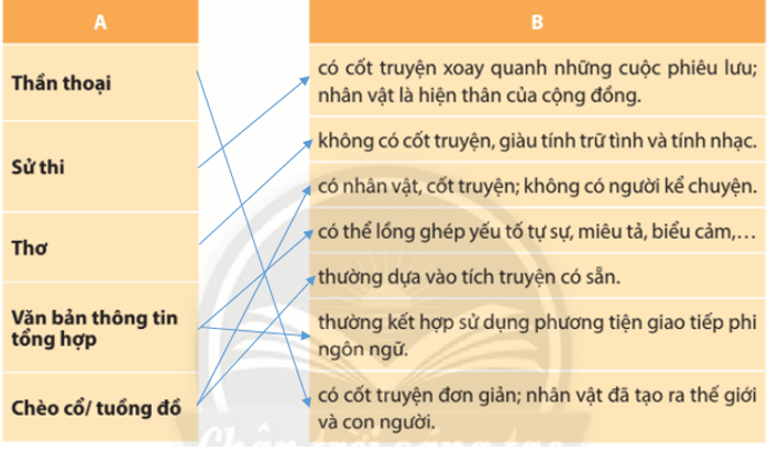 Soạn bài Ôn tập cuối học kì 1 (lớp 10 trang 149, 150) | Ngắn nhất Soạn văn 10 Chân trời sáng tạo