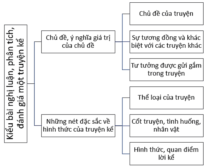 Soạn bài Ôn tập (trang 34 lớp 10) | Ngắn nhất Chân trời sáng tạo