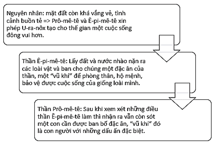 Soạn bài Prô-mê-tê và loài người | Ngắn nhất Soạn văn 10 Chân trời sáng tạo