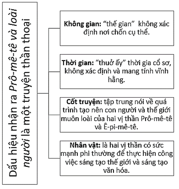 Soạn bài Prô-mê-tê và loài người | Ngắn nhất Soạn văn 10 Chân trời sáng tạo