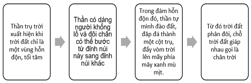 Soạn bài Thần Trụ trời | Ngắn nhất Soạn văn 10 Chân trời sáng tạo