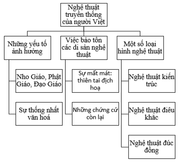 Soạn bài Nghệ thuật truyền thống của người Việt | Ngắn nhất Soạn văn 10 Kết nối tri thức