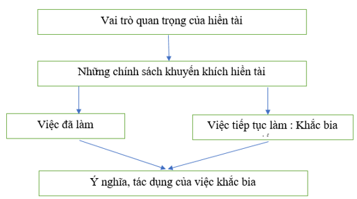 Soạn văn lớp 10 | Soạn bài lớp 10