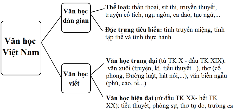 Soạn văn lớp 10 | Soạn bài lớp 10