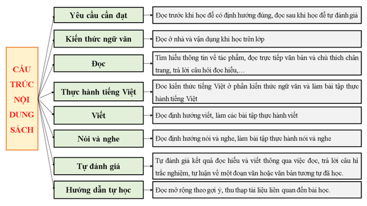 Soạn văn 11 Bài mở đầu (Nội dung và cấu trúc sách) | Ngắn nhất Ngữ văn 11 Cánh diều