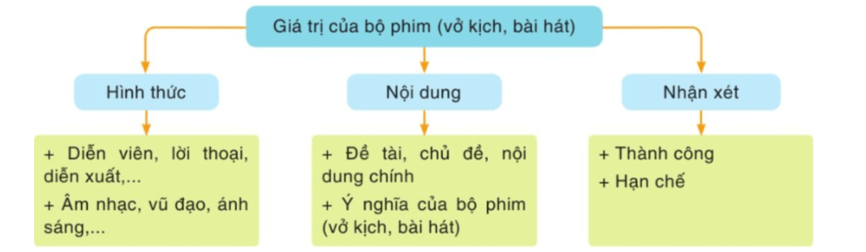 Soạn bài Viết bài nghị luận về một tác phẩm nghệ thuật | Ngắn nhất Soạn văn 11 Cánh diều