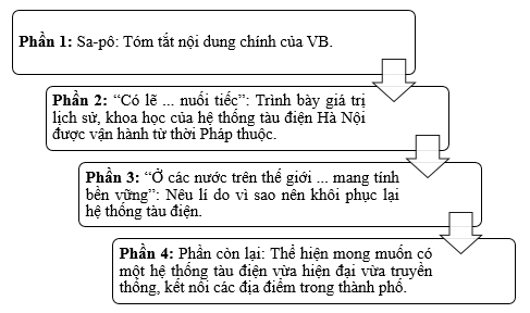 Soạn bài Cung đường của kí ức, hiện tại và tương lai | Ngắn nhất Soạn văn 11 Chân trời sáng tạo