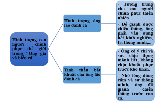 Soạn bài Hình tượng con người chinh phục thế giới trong Ông già và biển cả | Ngắn nhất Soạn văn 11 Chân trời sáng tạo