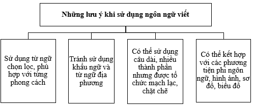 Soạn bài Ôn tập trang 140 lớp 11 Tập 1 | Ngắn nhất Chân trời sáng tạo