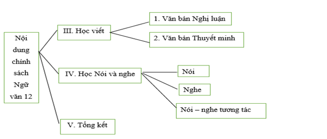 Soạn bài Cấu trúc sách Ngữ văn 12 | Ngắn nhất Soạn văn 12 Cánh diều