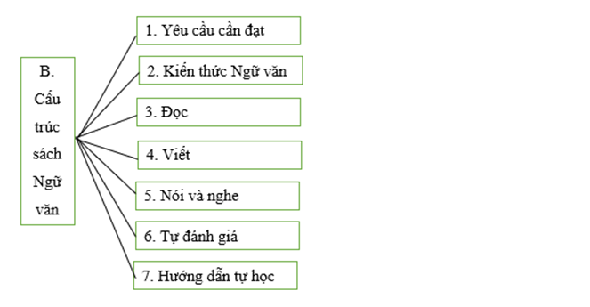 Soạn bài Cấu trúc sách Ngữ văn 12 | Ngắn nhất Soạn văn 12 Cánh diều