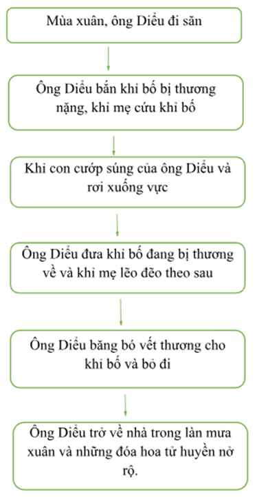 Soạn bài Muối của rừng | Ngắn nhất Soạn văn 12 Cánh diều