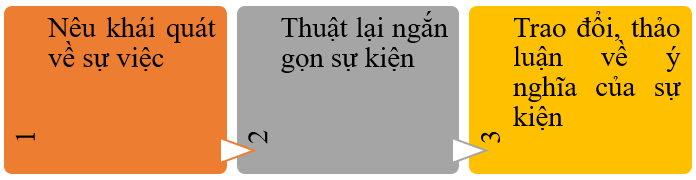 Trao đổi, thảo luận về ý nghĩa của một sự kiện lịch sử