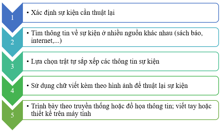 Viết bài văn thuyết minh thuật lại một sự kiện