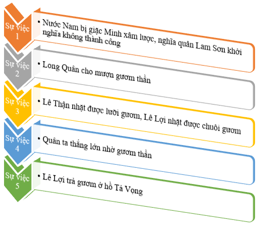 Soạn bài Tóm tắt nội dung chính của một văn bản bằng sơ đồ | Ngắn nhất Soạn văn 6 Chân trời sáng tạo