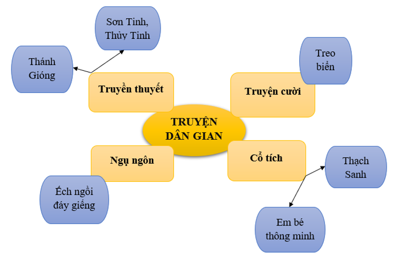 Soạn văn 6 VNEN Bài 13: Ôn tập truyện dân gian | Soạn văn lớp 6 VNEN hay nhất