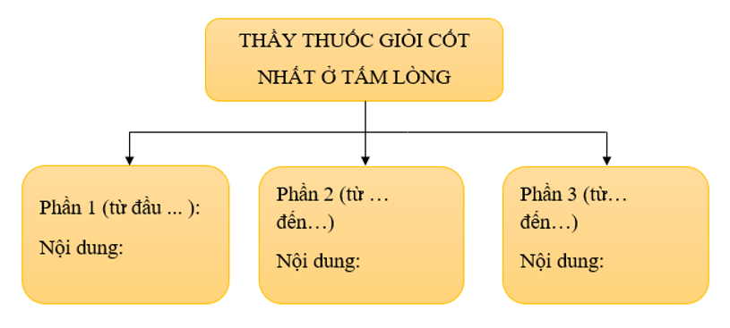 Soạn văn 6 VNEN Bài 15: Thầy thuốc giỏi cốt ở tấm lòng | Soạn văn lớp 6 VNEN hay nhất