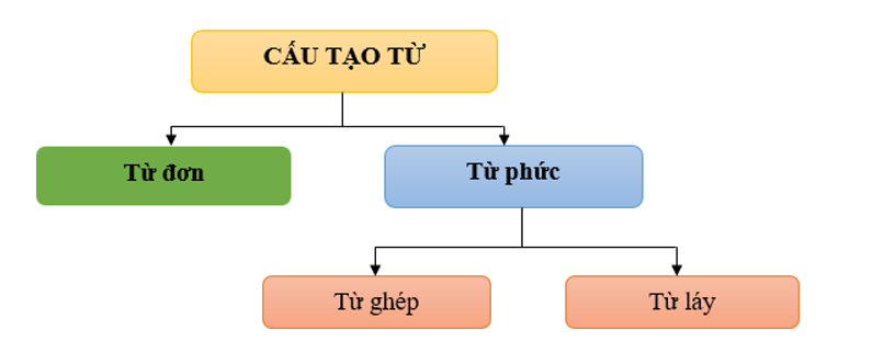 Soạn văn 6 VNEN Bài 16: Luyện tập tổng hợp | Soạn văn lớp 6 VNEN hay nhất