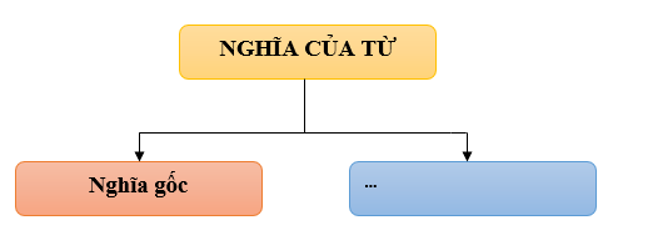 Soạn văn 6 VNEN Bài 16: Luyện tập tổng hợp | Soạn văn lớp 6 VNEN hay nhất