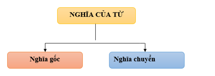 Soạn văn 6 VNEN Bài 16: Luyện tập tổng hợp | Soạn văn lớp 6 VNEN hay nhất