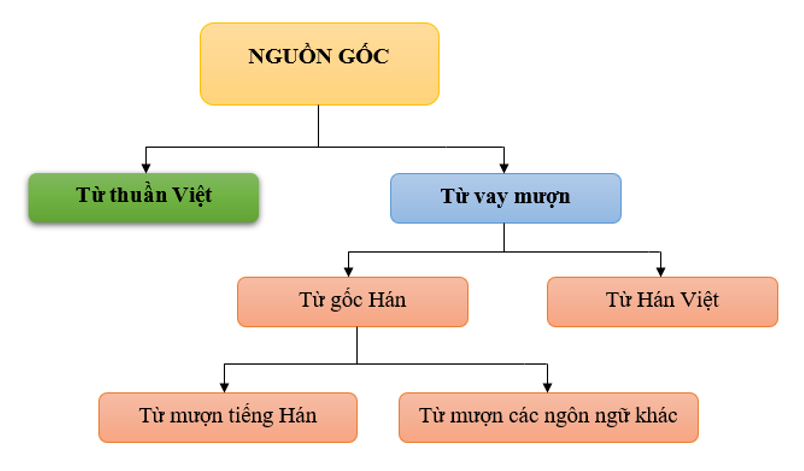 Soạn văn 6 VNEN Bài 16: Luyện tập tổng hợp | Soạn văn lớp 6 VNEN hay nhất