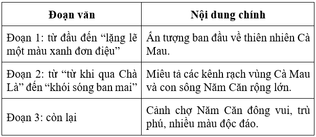 Soạn văn 6 VNEN Bài 18: Sông nước Cà Mau | Hay nhất Soạn văn lớp 6 VNEN