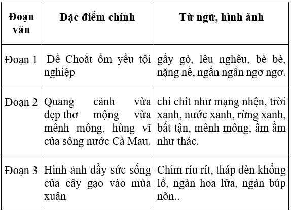 Soạn văn 6 VNEN Bài 18: Sông nước Cà Mau | Hay nhất Soạn văn lớp 6 VNEN