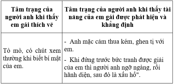 Soạn văn 6 VNEN Bài 19: Bức tranh của em gái tôi | Hay nhất Soạn văn lớp 6 VNEN