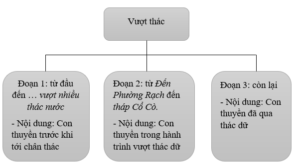 Soạn văn 6 VNEN Bài 20: Vượt thác | Hay nhất Soạn văn lớp 6 VNEN