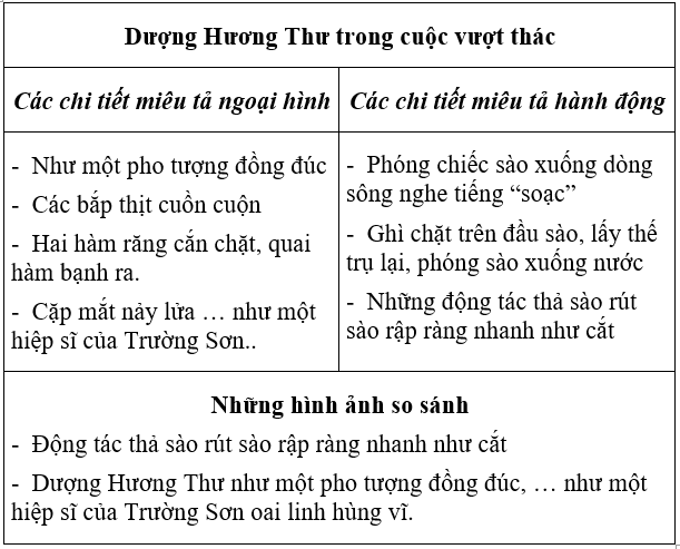 Soạn văn 6 VNEN Bài 20: Vượt thác | Hay nhất Soạn văn lớp 6 VNEN