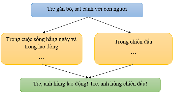 Soạn văn 6 VNEN Bài 25: Cây tre Việt Nam | Hay nhất Soạn văn lớp 6 VNEN