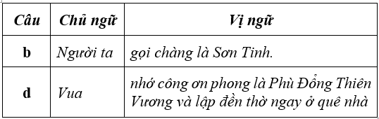 Soạn văn 6 VNEN Bài 26: Câu trần thuật đơn có từ là | Hay nhất Soạn văn lớp 6 VNEN