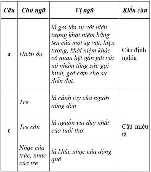 Soạn văn 6 VNEN Bài 26: Câu trần thuật đơn có từ là | Hay nhất Soạn văn lớp 6 VNEN