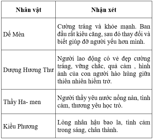 Soạn văn 6 VNEN Bài 27: Ôn tập truyện và kí | Hay nhất Soạn văn lớp 6 VNEN