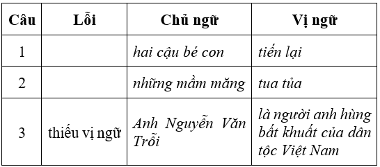 Soạn văn 6 VNEN Bài 28: Chữa lỗi về chủ ngữ và vị ngữ | Hay nhất Soạn văn lớp 6 VNEN