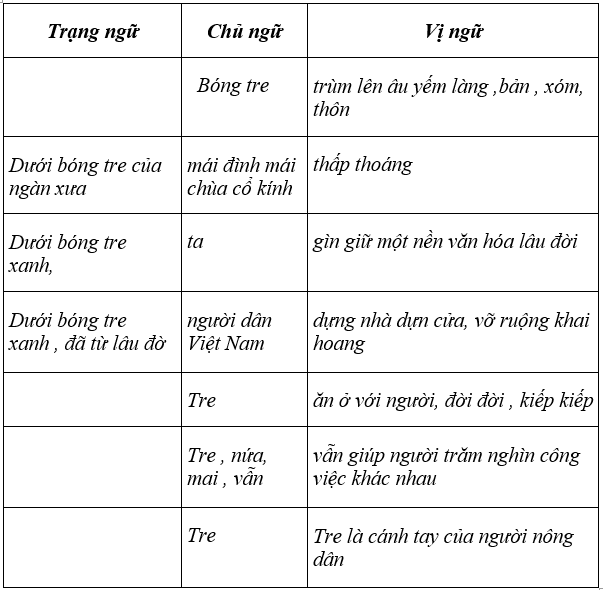 Soạn văn 6 VNEN Bài 28: Chữa lỗi về chủ ngữ và vị ngữ | Hay nhất Soạn văn lớp 6 VNEN