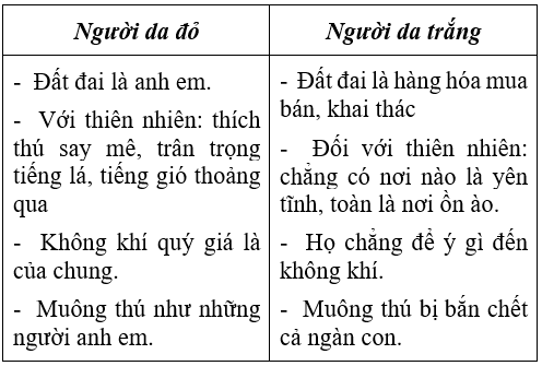 Soạn văn 6 VNEN Bài 29: Bức thư của thủ lĩnh da đỏ | Hay nhất Soạn văn lớp 6 VNEN