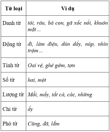 Soạn văn 6 VNEN Bài 30: Ôn tập về dấu câu | Hay nhất Soạn văn lớp 6 VNEN