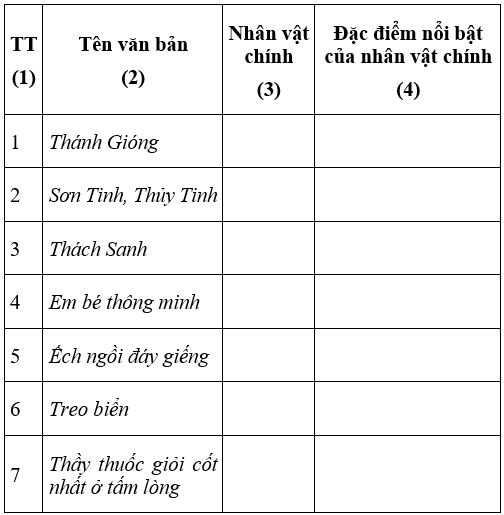 Soạn văn 6 VNEN Bài 31: Ôn tập phần Văn và Tập làm văn | Hay nhất Soạn văn lớp 6 VNEN