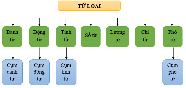 Soạn văn 6 VNEN Bài 32: Chương trình địa phương - Củng cố kiến thức Ngữ văn | Hay nhất Soạn văn lớp 6 VNEN