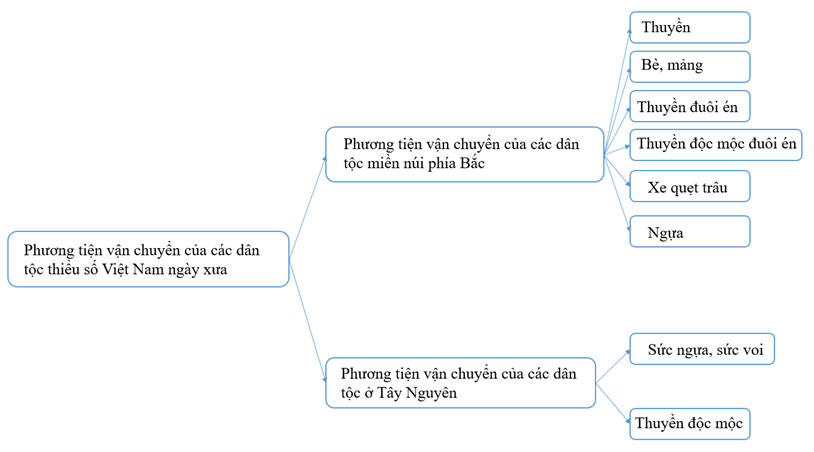 Soạn bài Phương tiện vận chuyển của các dân tộc thiểu số Việt Nam ngày xưa | Ngắn nhất Soạn văn 7 Cánh diều