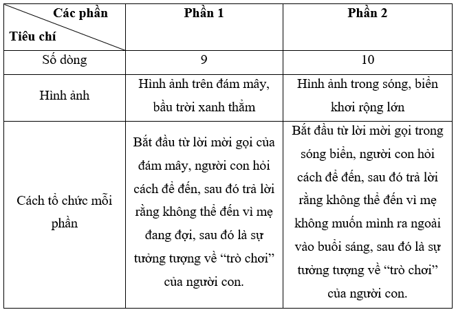 Soạn bài Mây và sóng | Ngắn nhất Soạn văn 7 Cánh diều