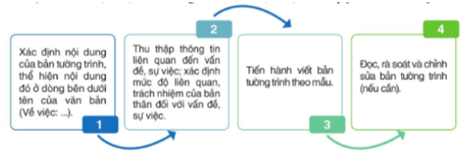 Soạn bài Viết bản tường trình | Ngắn nhất Soạn văn 7 Cánh diều