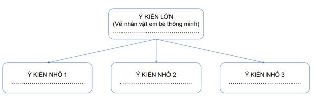 Soạn bài Em bé thông minh – Nhân vật kết tinh trí tuệ dân gian | Ngắn nhất Soạn văn 7 Chân trời sáng tạo