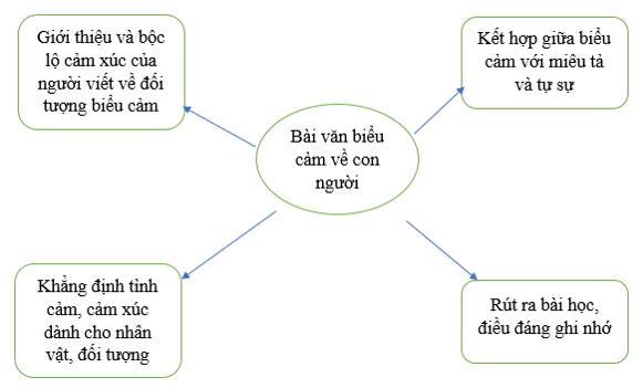 Soạn bài Ôn tập (lớp 7 trang 112) | Ngắn nhất Chân trời sáng tạo