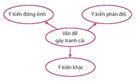 Soạn bài Thảo luận nhóm về vấn đề gây tranh cãi | Ngắn nhất Soạn văn 7 Chân trời sáng tạo