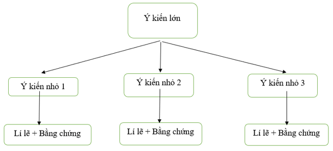 Soạn bài Tri thức ngữ văn lớp 7 trang 55 Tập 1 | Ngắn nhất Chân trời sáng tạo