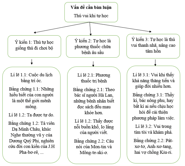 Soạn bài Tự học - một thú vui bổ ích | Ngắn nhất Soạn văn 7 Chân trời sáng tạo